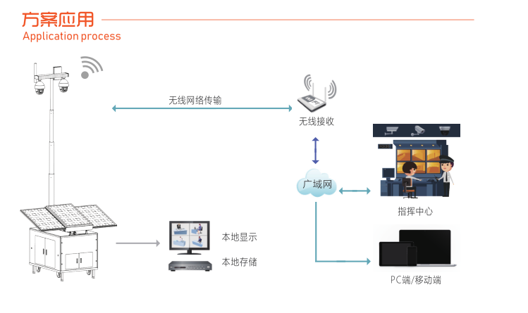 無線監控項目方案應用圖